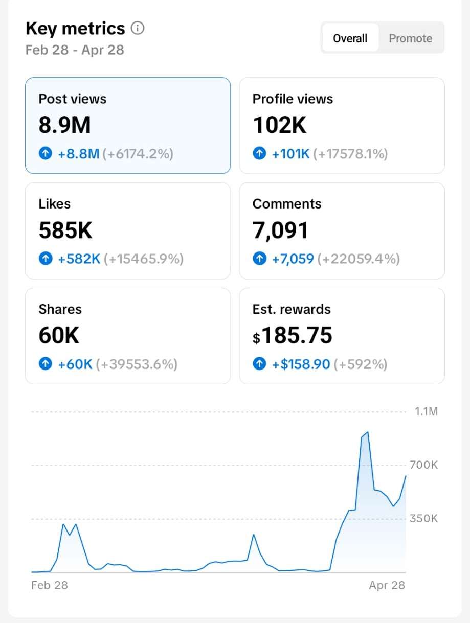 AI video content for brands TikTok analytics showing 8.9M views in 60 days
