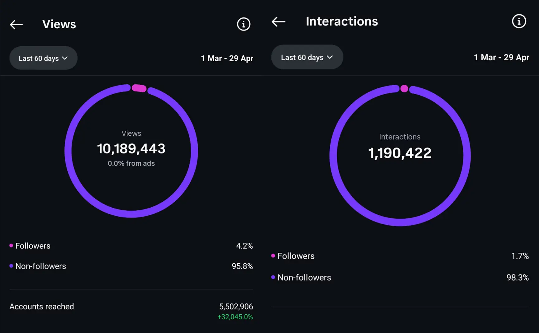 Instagram Reels analytics showing 10 million organic views and 1.19 million interactions with zero ad spend in 60 days